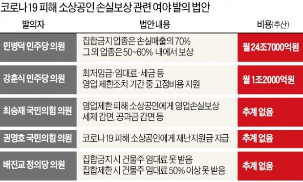 영업 손실땐 月 3000만원?…"매출 많은 자영업에 더 큰 혜택"