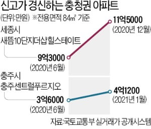 "세종 따라 오른다"…충청권 아파트 잇단 신고가