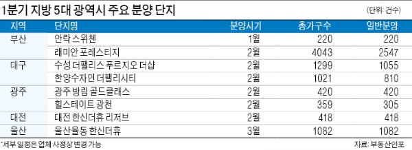 지방 광역시, 3월까지 2만3000가구 공급…분양 열기 이어간다