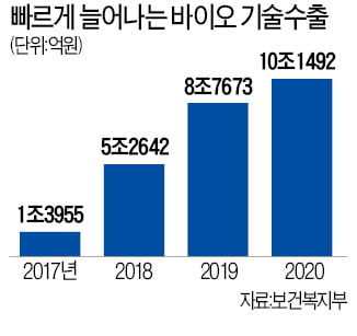 국내 바이오기업 기술수출 지난해 10조1500억원