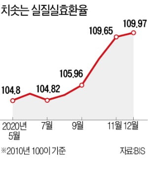 원화 실질가치 20개월來 최고…수출에 '복병'