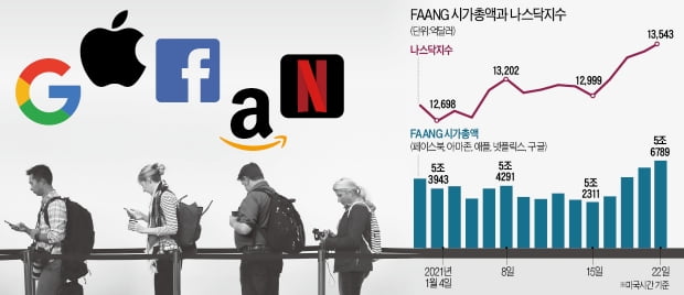 믿을 건 실적뿐…빅테크株의 질주, 한번 더?