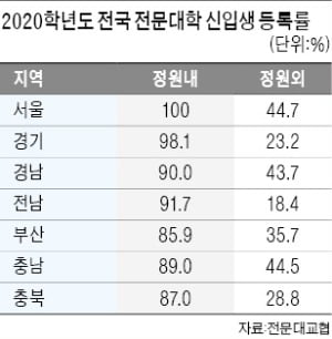 전문대도 절반이 정원 못 채웠다