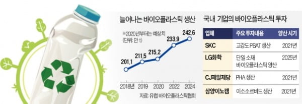 '썩는 플라스틱' 사활 건 LG화학·롯데케미칼