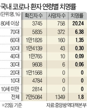 면역력이 치사율 갈랐다…확진 80대 5명 중 1명 사망 때, 20대 '0명'