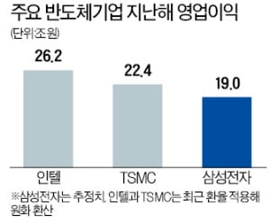 삼성 작년 반도체 영업이익 3위…인텔·TSMC에 밀려