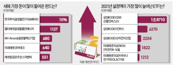 펀드 자금 이탈해도…글로벌 전기차·그린에너지엔 '뭉칫돈'