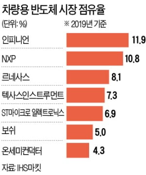 "반도체값 20% 올리겠다"…車업계 '울상'