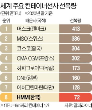 '초대형 컨선' 경쟁 재점화…韓 해운, 대만에도 밀린다