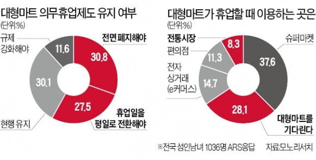 국민 60% "마트 의무휴업 폐지를"