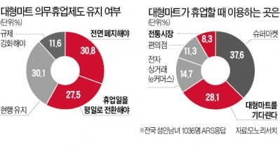 국민 60% "마트 의무휴업 폐지를"