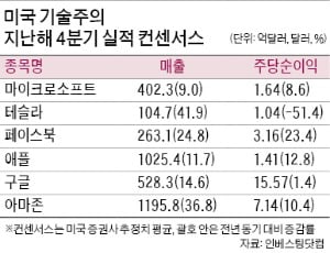 믿을 건 실적뿐…빅테크株의 질주, 한번 더?