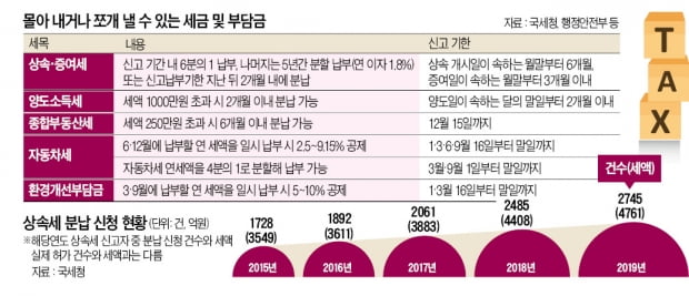 '억소리' 나는 상속·증여세…5년간 쪼개 낼 수 있다