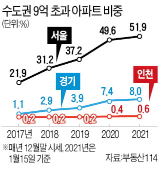 서울 아파트 절반, 매매가 9억 넘었다