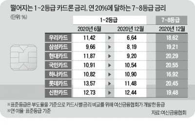 우리, 고신용자 카드론 年 6.6%…6개월새 절반 '뚝'