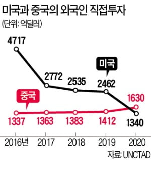 감사합니다 코로나 … 중국, 미국 해외 투자 1 위