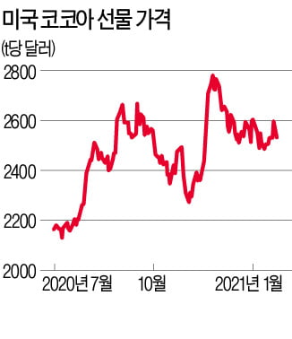 '카르텔'에 망가진 코코아값