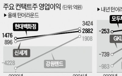 '잠 깬' 컨택트株…누가 먼저 치고나갈까