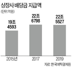 상장사 과거 배당 이력도 촘촘히 공시해야