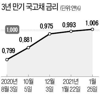 3년 만기 국고채 금리 年 1% 돌파