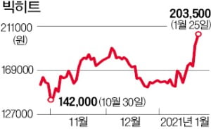 빅히트 '네이버·BTS 호재'…20만원 탈환