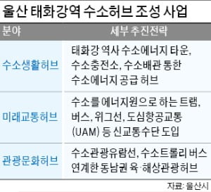 울산 태화강역 '수소 랜드마크' 된다