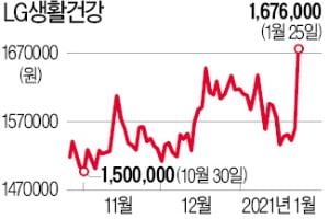 저평가 매력 빛난 LG생활건강, 167만원 넘어선 '사상 최고가'