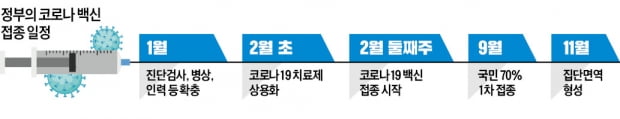 9월까지 국민 70% 코로나백신 1차 접종…11월 집단면역