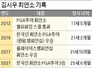 5m 극적 '홀핥기' 버디…김시우, 3년8개월 침묵 깨고 우승 축배
