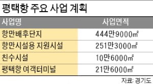 2.3兆 '평택항 발전계획' 시동