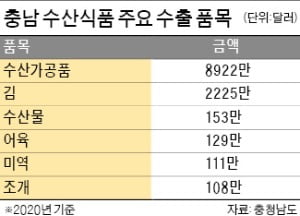 충남, 코로나 뚫고 수산식품 수출 1억달러 돌파