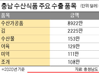 충남, 코로나 뚫고 수산식품 수출 1억달러 돌파