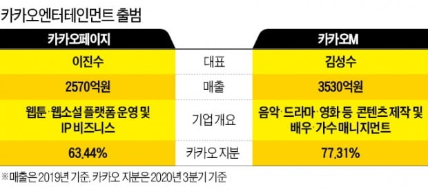 김범수의 승부수…매출 1兆 카카오엔터 출격