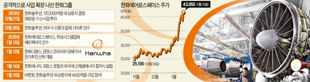 한화 '신사업 행보' 거침없다…태양광·수소 이어 우주까지 진격