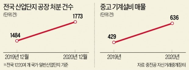 産團 가동률 '반토막'…취업자 1년새 12만명 급감…'산업엔진'이 꺼져간다