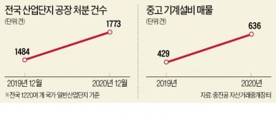 産團 가동률 '반토막'…취업자 1년새 12만명 급감…'산업엔진'이 꺼져간다