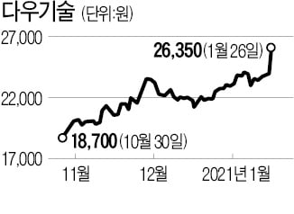 키움증권 82% 뛸 때, 다우기술 26%만 올랐다는데…