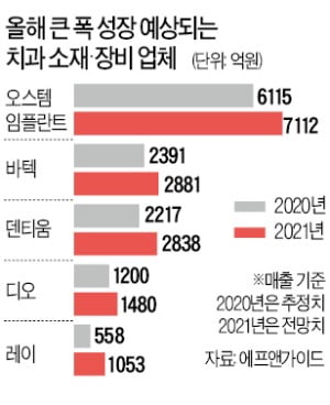 코로나 긴 터널 벗어나는 업 카지노 재료·장비업체