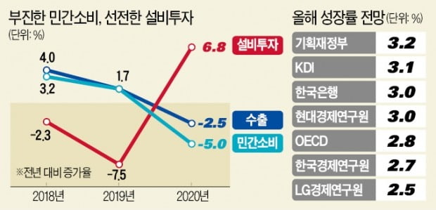 기업 덕에 '최악 침체' 피했지만…올 '3% 성장' 백신이 가른다