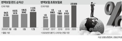 '110조 변액보험' 가입자, 펀드 갈아타기 열풍