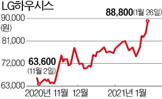 LG하우시스, 적자 사업부 매각소식에 급등