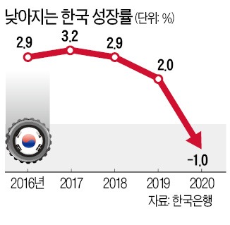 기업 투자가 성장률 급락 막았다