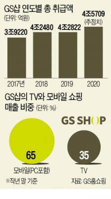 IT 회사로 변신한 GS홈쇼핑…직원 20%가 개발자