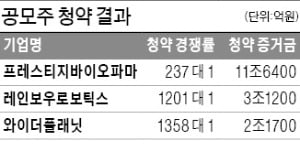 공모주 청약 3곳에 17조 몰려…와이더플래닛 경쟁률 1358 대 1