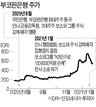 KB, 부코핀銀 품었지만…느닷없는 1.6조원 소송戰