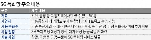 5G망 주파수 기업에 개방…삼성·네이버 기지국 생긴다