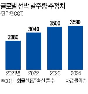 현대중공업, 연내 상장 시동…친환경 선박에 1兆 투자