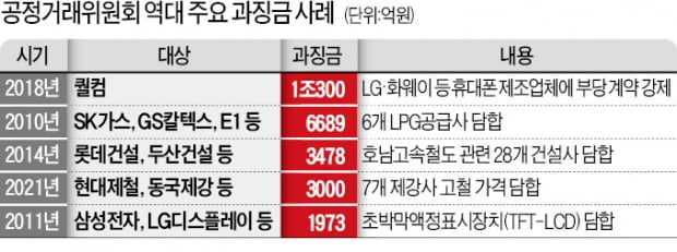 공정위 "고철값 담합"…3000억 과징금 맞은 철강사들 "소송 불사"