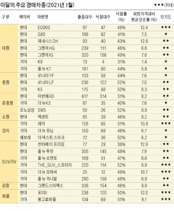 새해 중고차 시장 꿈틀…"車 팔려면 연초 노려라"