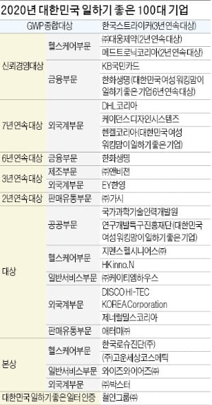 직원이 즐거운 기업들, 고객도 감동시켰다